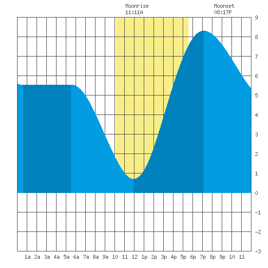 Black Rock tide chart for Tuesday, January 20, 2026