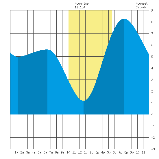 Black Rock tide chart for Wednesday, January 21, 2026