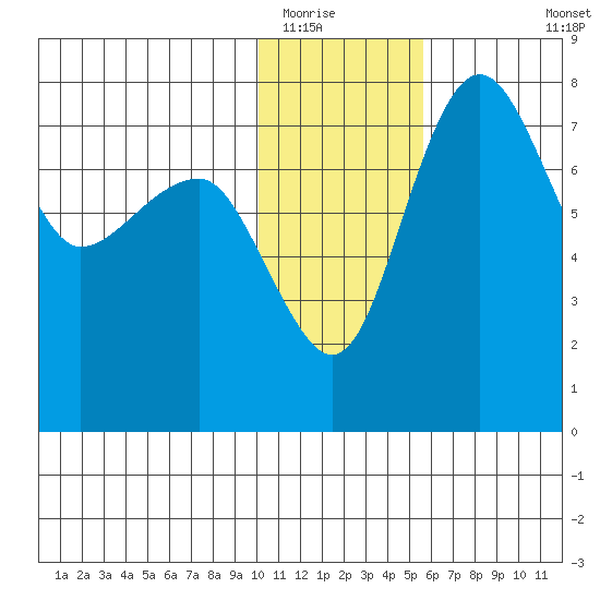 Black Rock tide chart for Thursday, January 22, 2026