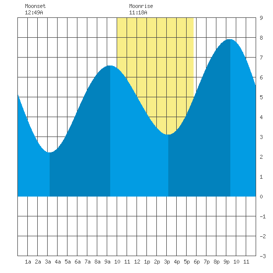 Black Rock tide chart for Saturday, January 24, 2026