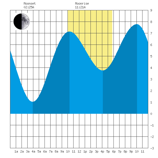 Black Rock tide chart for Sunday, January 25, 2026