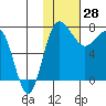 Black Rock tide chart for Wednesday, January 28, 2026
