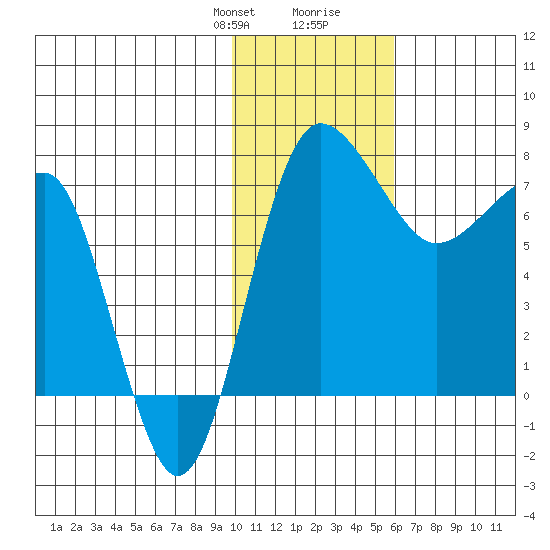 Black Rock tide chart for Thursday, January 29, 2026
