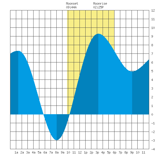 Black Rock tide chart for Friday, January 30, 2026