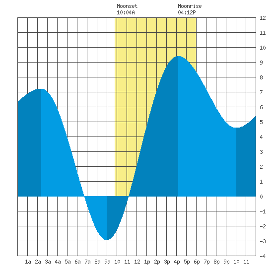 Black Rock tide chart for Saturday, January 31, 2026