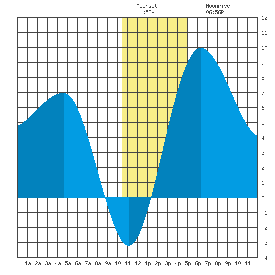 Black Rock tide chart for Sunday, January 4, 2026