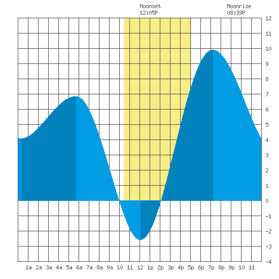 Black Rock tide chart for Monday, January 5, 2026