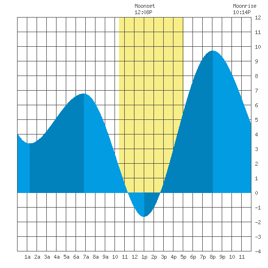 Black Rock tide chart for Tuesday, January 6, 2026