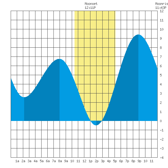 Black Rock tide chart for Wednesday, January 7, 2026