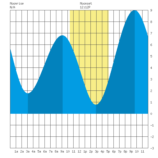 Black Rock tide chart for Thursday, January 8, 2026