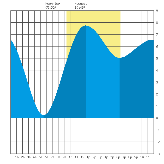 Black Rock tide chart for Tuesday, February 10, 2026