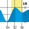 Black Rock tide chart for Tuesday, February 10, 2026