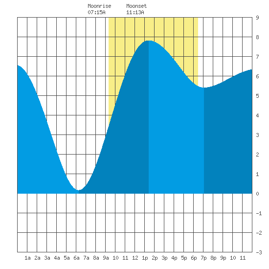 Black Rock tide chart for Wednesday, February 11, 2026