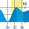 Black Rock tide chart for Wednesday, February 11, 2026