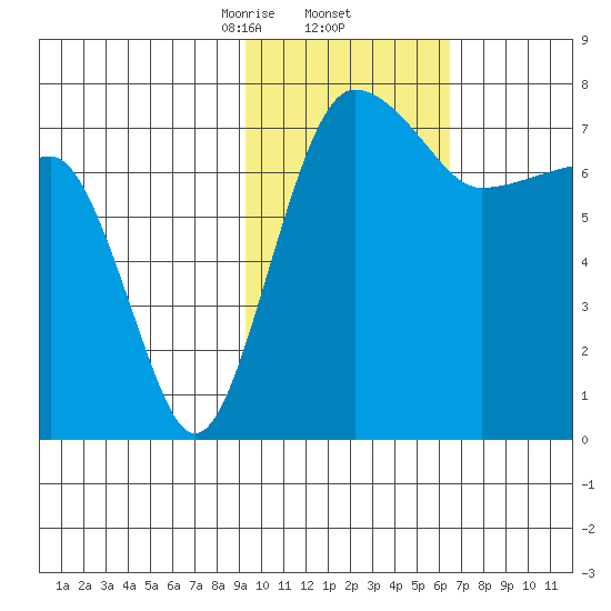 Black Rock tide chart for Thursday, February 12, 2026