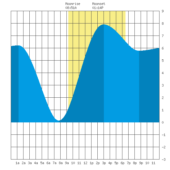 Black Rock tide chart for Friday, February 13, 2026