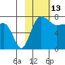 Black Rock tide chart for Friday, February 13, 2026