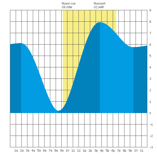 Black Rock tide chart for Saturday, February 14, 2026