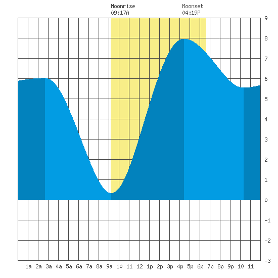 Black Rock tide chart for Sunday, February 15, 2026