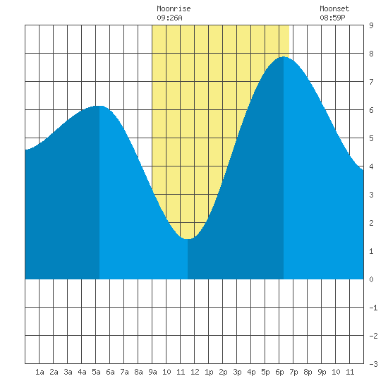 Black Rock tide chart for Wednesday, February 18, 2026