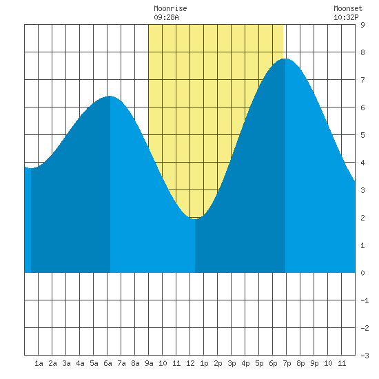 Black Rock tide chart for Thursday, February 19, 2026