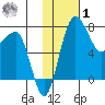 Black Rock tide chart for Sunday, February 1, 2026