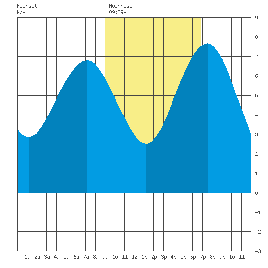 Black Rock tide chart for Friday, February 20, 2026