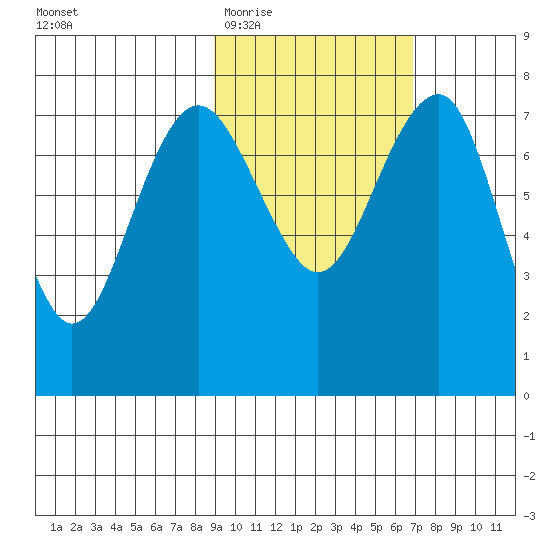Black Rock tide chart for Saturday, February 21, 2026