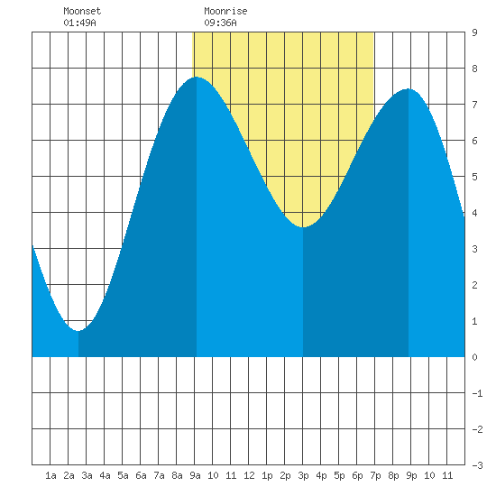 Black Rock tide chart for Sunday, February 22, 2026