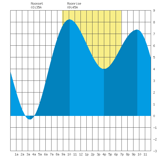 Black Rock tide chart for Monday, February 23, 2026
