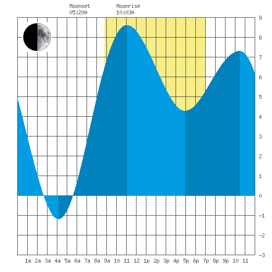 Black Rock tide chart for Tuesday, February 24, 2026