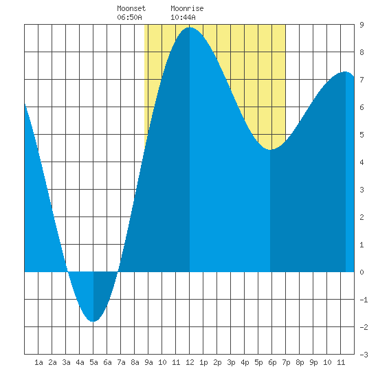 Black Rock tide chart for Wednesday, February 25, 2026