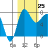 Black Rock tide chart for Wednesday, February 25, 2026