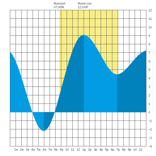 Black Rock tide chart for Thursday, February 26, 2026