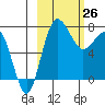 Black Rock tide chart for Thursday, February 26, 2026