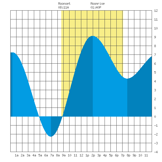 Black Rock tide chart for Friday, February 27, 2026