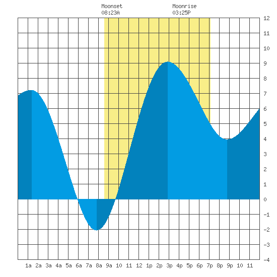 Black Rock tide chart for Saturday, February 28, 2026