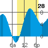 Black Rock tide chart for Saturday, February 28, 2026