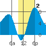 Black Rock tide chart for Monday, February 2, 2026