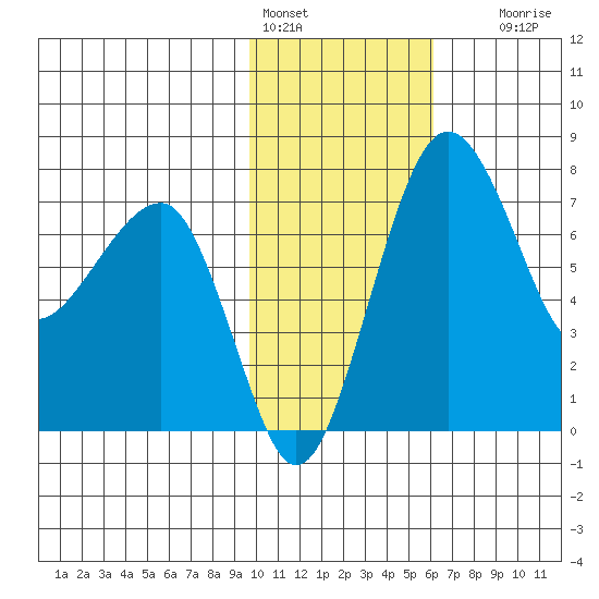 Black Rock tide chart for Tuesday, February 3, 2026