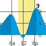 Black Rock tide chart for Tuesday, February 3, 2026