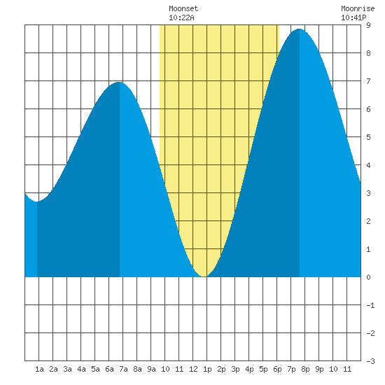 Black Rock tide chart for Wednesday, February 4, 2026