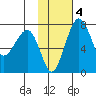 Black Rock tide chart for Wednesday, February 4, 2026