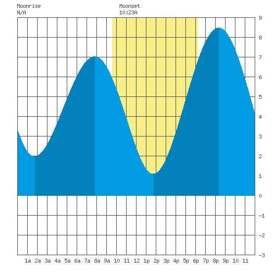 Black Rock tide chart for Thursday, February 5, 2026