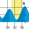 Black Rock tide chart for Thursday, February 5, 2026