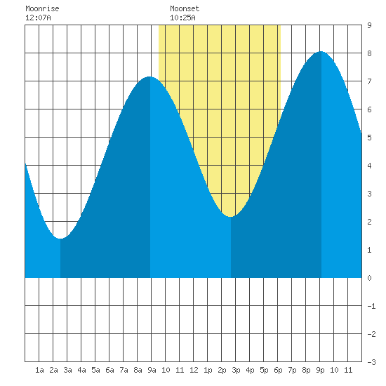 Black Rock tide chart for Friday, February 6, 2026