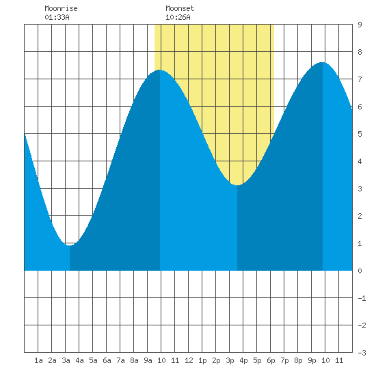 Black Rock tide chart for Saturday, February 7, 2026