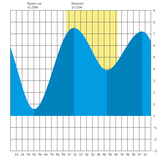 Black Rock tide chart for Sunday, February 8, 2026