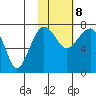 Black Rock tide chart for Sunday, February 8, 2026