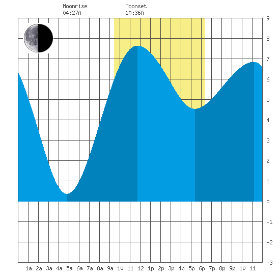 Black Rock tide chart for Monday, February 9, 2026